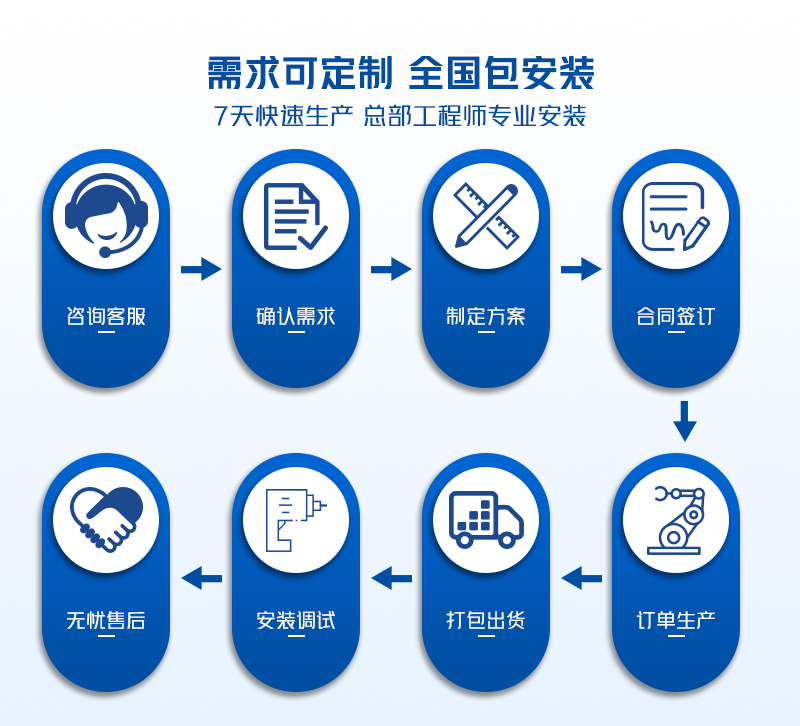 工业提升门保障